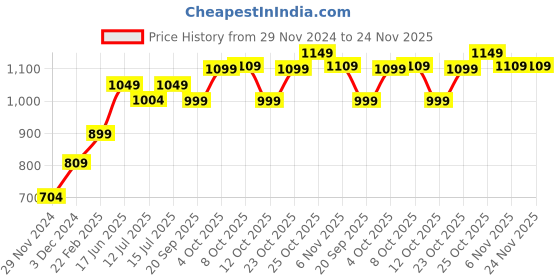 myntra.com The Souled Store Men Regular Fit Mid-Rise Jogger the souled store Price History Graph from 29 Nov 2024 to 24 Nov 2025