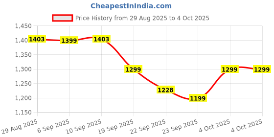 myntra.com The Souled Store Men Regular Fit Mid-Rise Knee Length Bermuda Shorts the souled store Price History Graph from 29 Aug 2025 to 4 Oct 2025