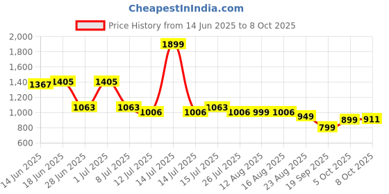 myntra.com The Souled Store Men Regular Fit Printed Shorts the souled store Price History Graph from 14 Jun 2025 to 4 Oct 2025