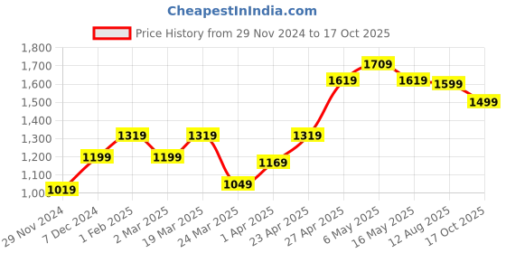 myntra.com The Souled Store Men Regular Fit Relaxed Trousers the souled store Price History Graph from 29 Nov 2024 to 17 Oct 2025