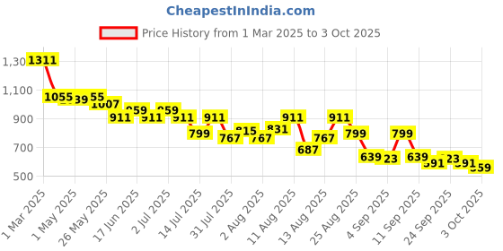 myntra.com The Souled Store Men Regular Fit Shorts the souled store Price History Graph from 1 Mar 2025 to 3 Oct 2025