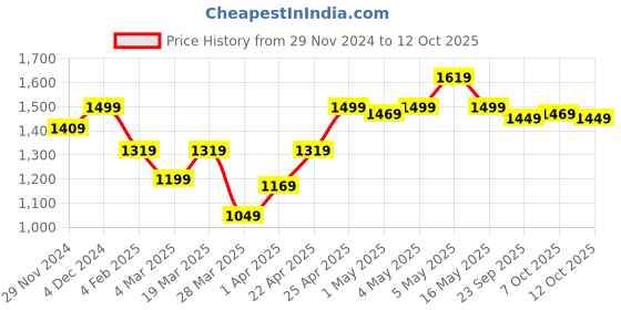 myntra.com The Souled Store Men Relaxed Cargos Trousers the souled store Price History Graph from 29 Nov 2024 to 4 Oct 2025