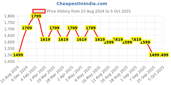 myntra.com The Souled Store Men Relaxed Cargos Trousers the souled store Price History Graph from 23 Aug 2024 to 4 Oct 2025