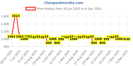 myntra.com The Souled Store Men Relaxed Fit Chino Shorts the souled store Price History Graph from 28 Jun 2025 to 6 Dec 2025