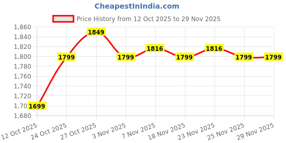 myntra.com The Souled Store Men Relaxed Fit Cuban Collar Short Sleeves Casual Shirt the souled store Price History Graph from 12 Oct 2025 to 29 Nov 2025