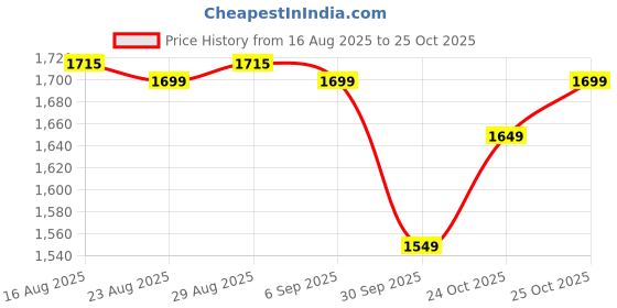 myntra.com The Souled Store Men Relaxed Fit Graphic Printed Cuban Collar Pure Cotton Casual Shirt the souled store Price History Graph from 16 Aug 2025 to 25 Oct 2025