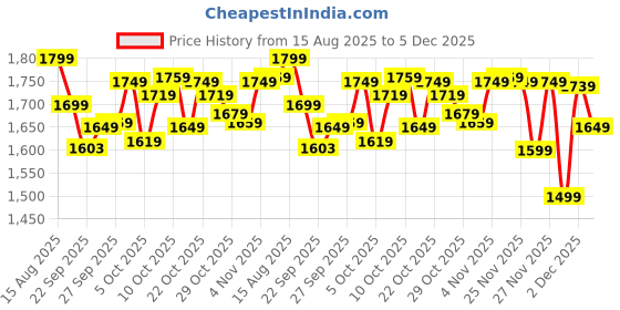 myntra.com The Souled Store Men Relaxed Fit Graphic Printed Spread Collar Pure Cotton Casual Shirt the souled store Price History Graph from 15 Aug 2025 to 5 Dec 2025