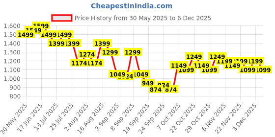 myntra.com The Souled Store Men Relaxed-Fit Mid-Rise Track Pant the souled store Price History Graph from 30 May 2025 to 3 Dec 2025