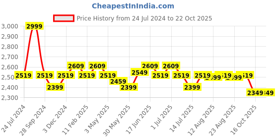 myntra.com The Souled Store Men Relaxed Fit Spider-Man Embroidered Stretchable Jeans the souled store Price History Graph from 24 Jul 2024 to 16 Oct 2025