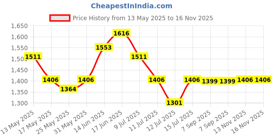 myntra.com The Souled Store Men Relaxed Fit Tartan Checked Spread Collar Cotton Casual Shirt the souled store Price History Graph from 13 May 2025 to 13 Nov 2025