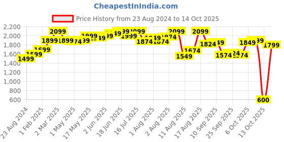 myntra.com The Souled Store Men Relaxed Mid-Rise Cargos the souled store Price History Graph from 23 Aug 2024 to 14 Oct 2025