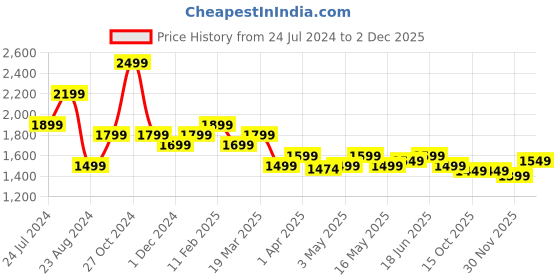 myntra.com The Souled Store Men Relaxed Mid-Rise Cargos the souled store Price History Graph from 24 Jul 2024 to 2 Dec 2025
