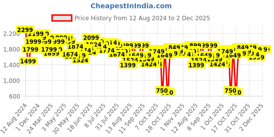 myntra.com The Souled Store Men Relaxed Mid-Rise Cargos the souled store Price History Graph from 12 Aug 2024 to 2 Dec 2025