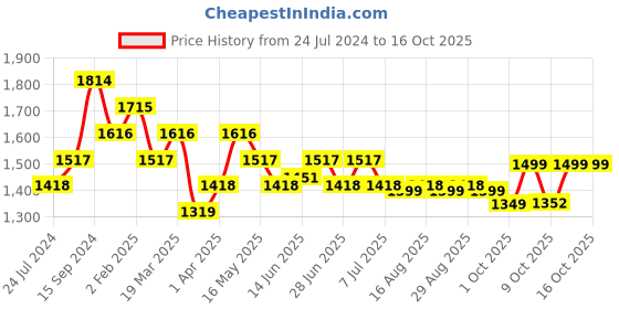 myntra.com The Souled Store Men Relaxed Regular Fit Mid-Rise Cotton Cargos Trousers the souled store Price History Graph from 24 Jul 2024 to 4 Oct 2025