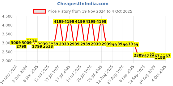 myntra.com The Souled Store Men Reversible Open Front Jacket the souled store Price History Graph from 19 Nov 2024 to 4 Oct 2025