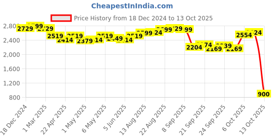 myntra.com The Souled Store Men Reversible Puffer Jacket the souled store Price History Graph from 18 Dec 2024 to 13 Oct 2025