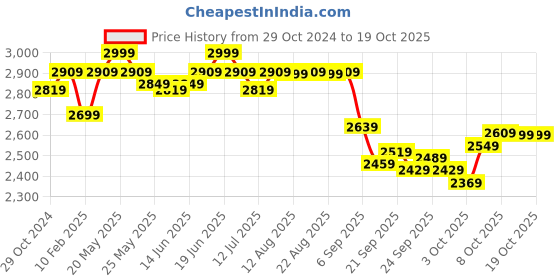 myntra.com The Souled Store Men Reversible Varsity Jacket the souled store Price History Graph from 29 Oct 2024 to 17 Oct 2025