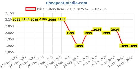 myntra.com The Souled Store Men Ribbed Mock Collar Half Zipper Oversized Pullover the souled store Price History Graph from 12 Aug 2025 to 18 Oct 2025