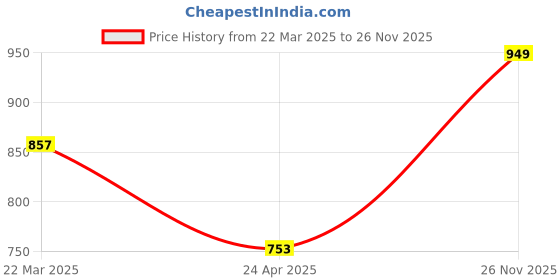 myntra.com The Souled Store Men Round Neck Solid Oversized Pure Cotton T-shirt the souled store Price History Graph from 22 Mar 2025 to 26 Nov 2025