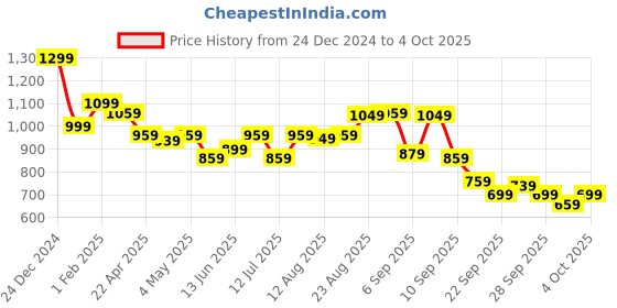 myntra.com The Souled Store Men Round Neck Sweatshirt the souled store Price History Graph from 24 Dec 2024 to 4 Oct 2025