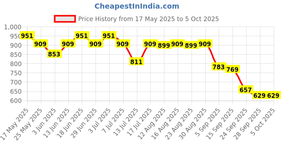 myntra.com The Souled Store Men Seashell Colourblocked Technology Bermuda Shorts the souled store Price History Graph from 17 May 2025 to 4 Oct 2025