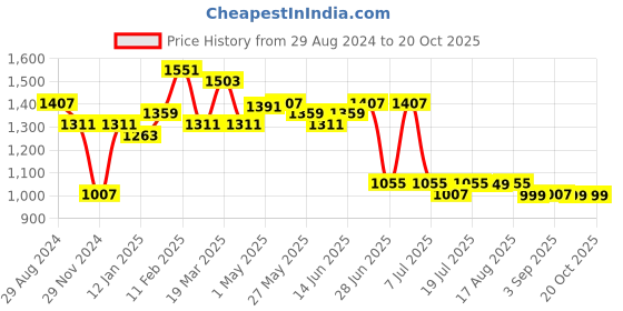 myntra.com The Souled Store Men Shorts the souled store Price History Graph from 29 Aug 2024 to 19 Oct 2025