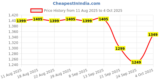 myntra.com The Souled Store Men Shorts the souled store Price History Graph from 11 Aug 2025 to 4 Oct 2025