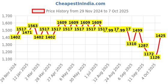 myntra.com The Souled Store Men Slim Fit Low Distress Stretchable Jeans the souled store Price History Graph from 29 Nov 2024 to 4 Oct 2025