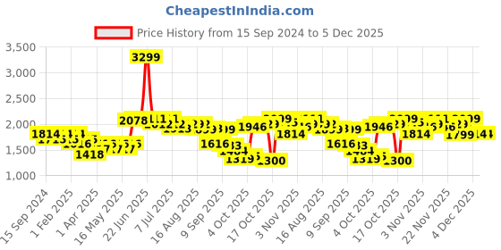 myntra.com The Souled Store Men Slim Fit Mid-Rise Heavy Fade Stretchable Jeans the souled store Price History Graph from 15 Sep 2024 to 5 Dec 2025