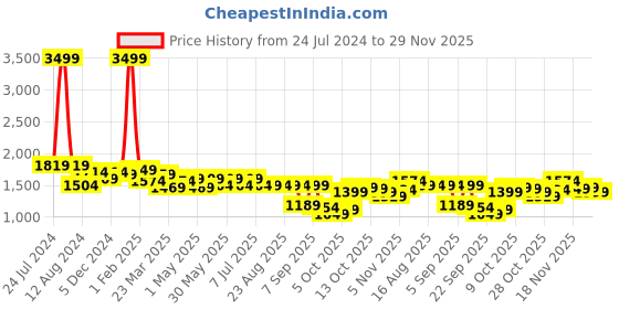myntra.com The Souled Store Men Slim Fit Stretchable Jeans the souled store Price History Graph from 24 Jul 2024 to 29 Nov 2025