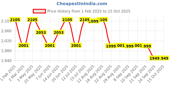 myntra.com The Souled Store Men Slim Fit Stretchable Jeans the souled store Price History Graph from 1 Feb 2025 to 14 Oct 2025