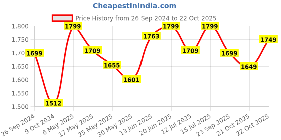 myntra.com The Souled Store Men Slim Fit Trousers the souled store Price History Graph from 26 Sep 2024 to 22 Oct 2025