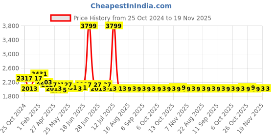 myntra.com The Souled Store Men Solid Backpack the souled store Price History Graph from 25 Oct 2024 to 18 Nov 2025