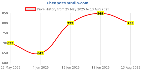 myntra.com The Souled Store Men Solid Cotton Oversized T-shirt the souled store Price History Graph from 25 May 2025 to 13 Aug 2025