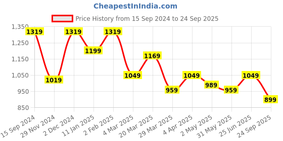 myntra.com The Souled Store Men Solid Hood Cotton Oversized T-Shirt the souled store Price History Graph from 15 Sep 2024 to 24 Sep 2025