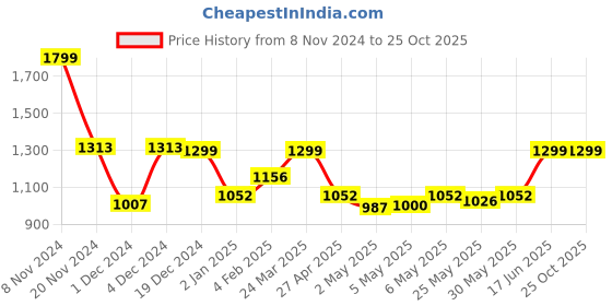 myntra.com The Souled Store Men Solid Polo Collar Oversized T-shirt the souled store Price History Graph from 8 Nov 2024 to 25 Oct 2025