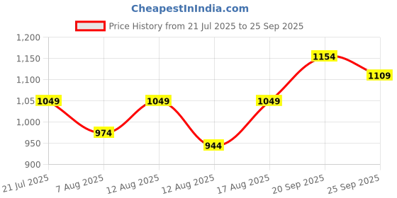 myntra.com The Souled Store Men Solid Polo Collar T-shirt the souled store Price History Graph from 21 Jul 2025 to 25 Sep 2025