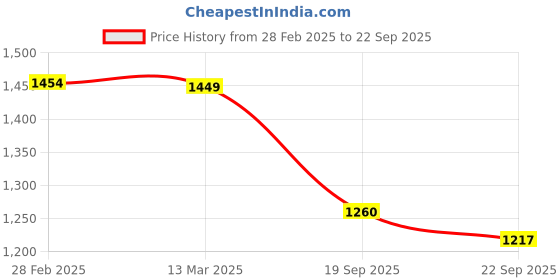 myntra.com The Souled Store Men Solid Round Neck Cotton Oversized T-shirt the souled store Price History Graph from 28 Feb 2025 to 22 Sep 2025