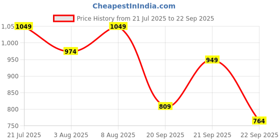 myntra.com The Souled Store Men Solid Round Neck Cotton Oversized T-shirt the souled store Price History Graph from 21 Jul 2025 to 22 Sep 2025