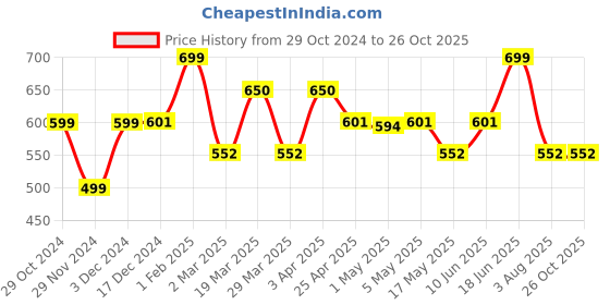 myntra.com The Souled Store Men Solid Round Neck Cotton T-shirt the souled store Price History Graph from 29 Oct 2024 to 26 Oct 2025