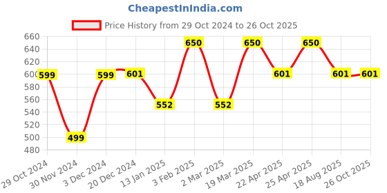 myntra.com The Souled Store Men Solid Round Neck Cotton T-shirt the souled store Price History Graph from 29 Oct 2024 to 26 Oct 2025