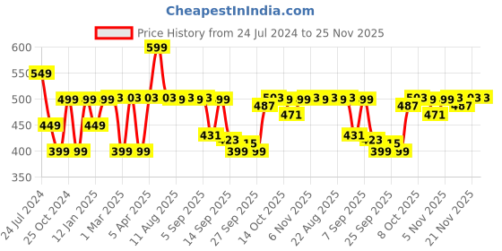 myntra.com The Souled Store Men Solid Round Neck Pockets T-shirt the souled store Price History Graph from 24 Jul 2024 to 25 Nov 2025