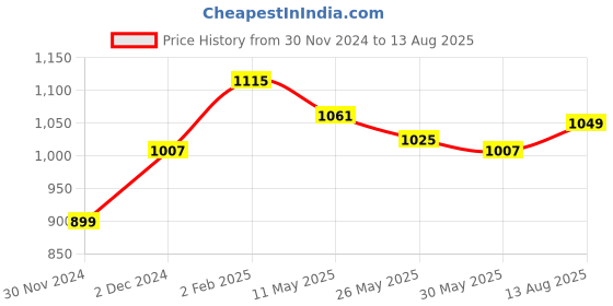 myntra.com The Souled Store Men Solid Round Neck Supima Cotton T-shirt the souled store Price History Graph from 30 Nov 2024 to 13 Aug 2025