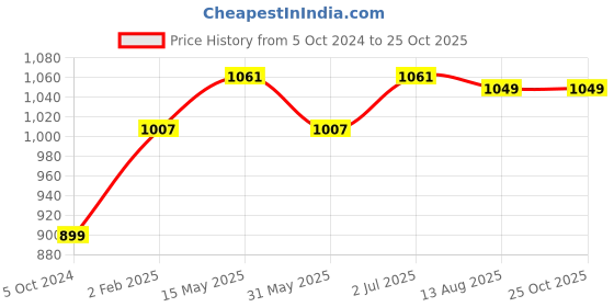 myntra.com The Souled Store Men Solid Round Neck Supima Cotton  T-shirt the souled store Price History Graph from 5 Oct 2024 to 25 Oct 2025