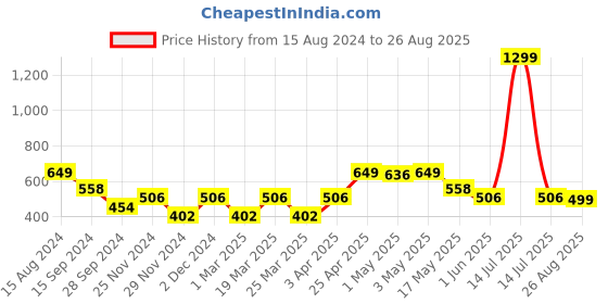 myntra.com The Souled Store Men Solid Round Neck T-shirt the souled store Price History Graph from 15 Aug 2024 to 26 Aug 2025