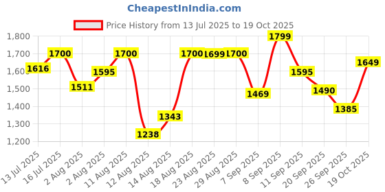 myntra.com The Souled Store Men Solid Spread Collar Casual Shirt the souled store Price History Graph from 13 Jul 2025 to 19 Oct 2025