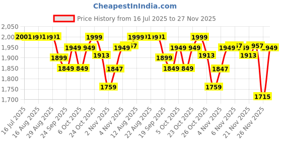 myntra.com The Souled Store Men Solid Spread Collar Casual Shirt the souled store Price History Graph from 16 Jul 2025 to 27 Nov 2025