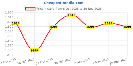 myntra.com The Souled Store Men Solid Spread Collar Casual Shirt the souled store Price History Graph from 6 Oct 2025 to 19 Nov 2025