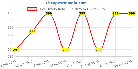 myntra.com The Souled Store Men Souled Socks: Daffy Duck the souled store Price History Graph from 1 Jun 2025 to 15 Oct 2025