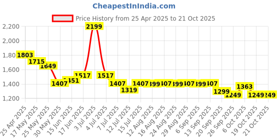 myntra.com The Souled Store Men Spider Man Techno Joggers the souled store Price History Graph from 25 Apr 2025 to 19 Oct 2025